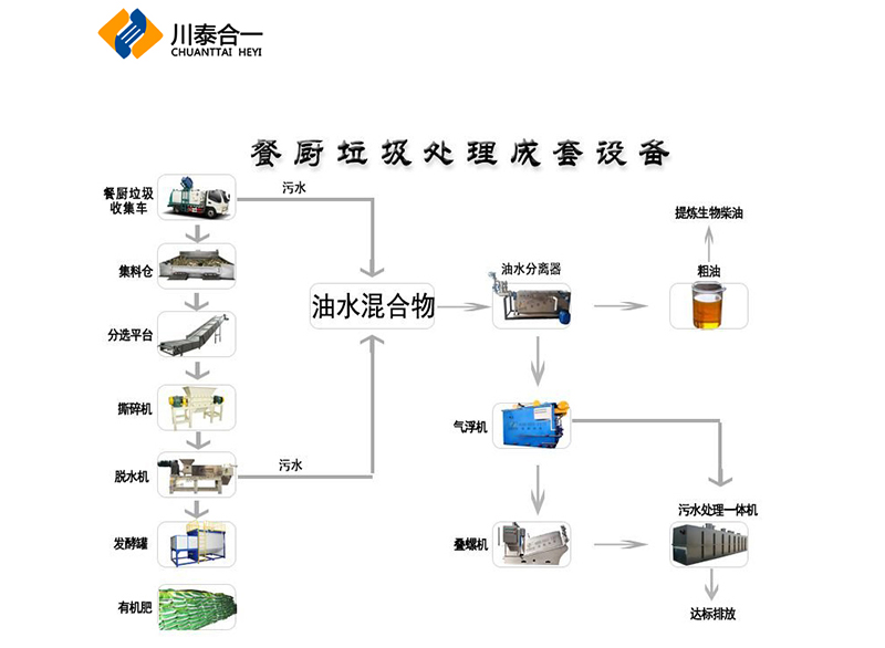 厨余垃圾处理设备的关键作用